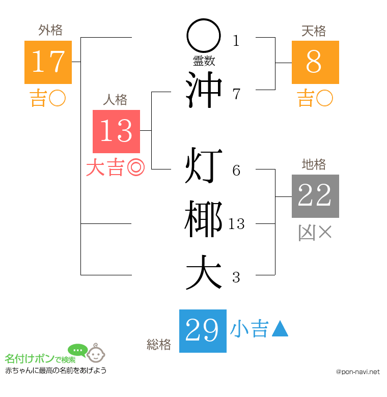 沖 灯椰大さんの姓名判断結果