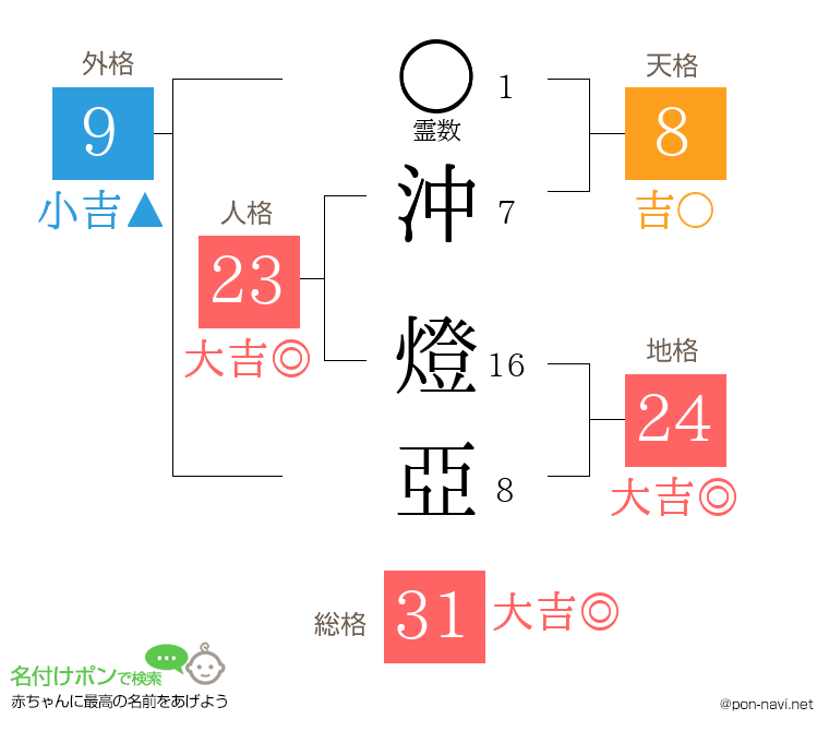 沖 燈亞さんの姓名判断結果