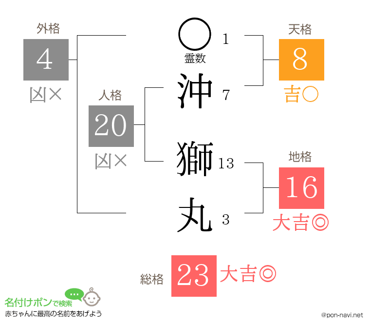 沖 獅丸さんの姓名判断結果