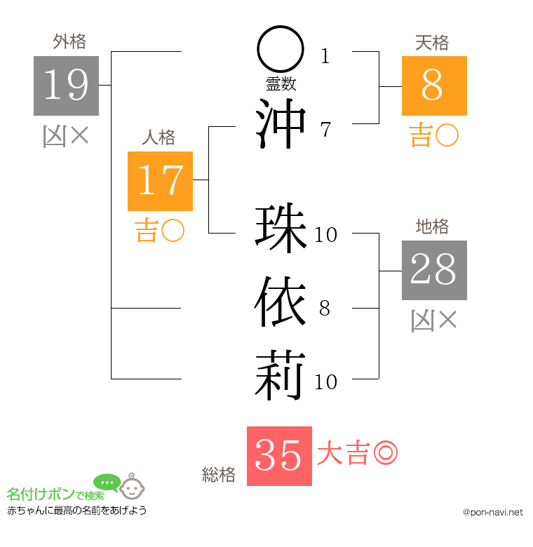 沖 珠依莉さんの姓名判断結果