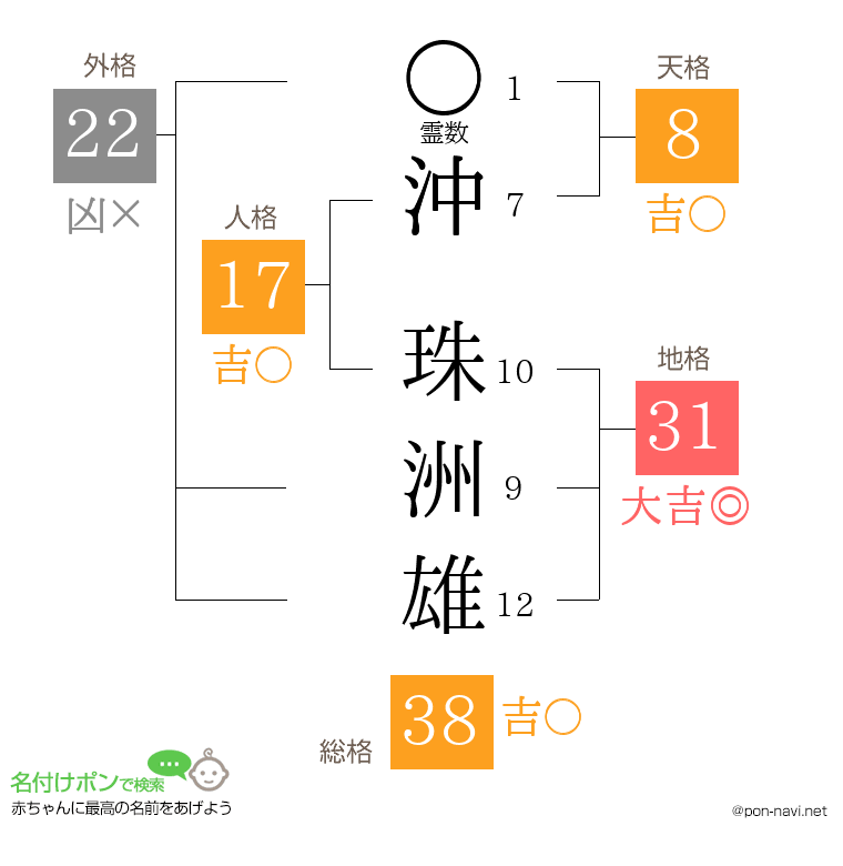 沖 珠洲雄さんの姓名判断結果