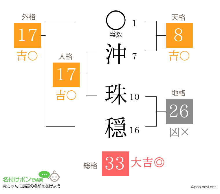 沖 珠穏さんの姓名判断結果