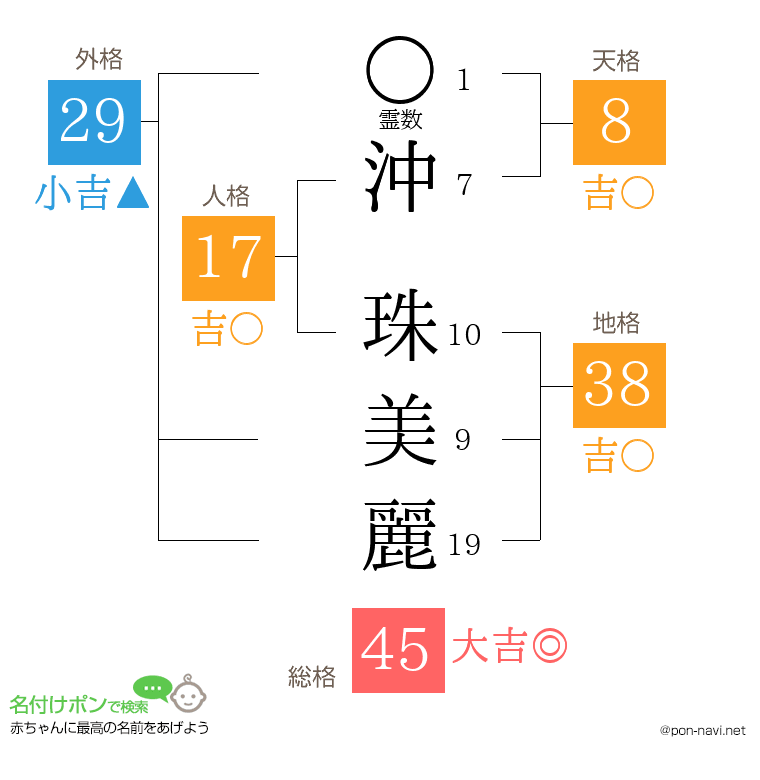 沖 珠美麗さんの姓名判断結果