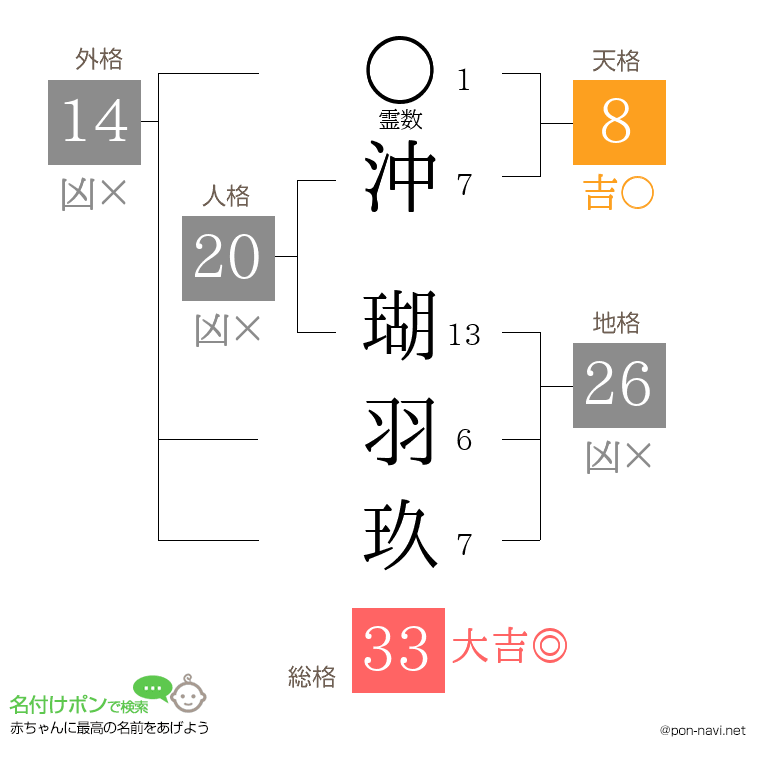 沖 瑚羽玖さんの姓名判断結果