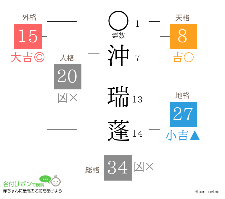 沖 瑞蓬さんの姓名判断結果
