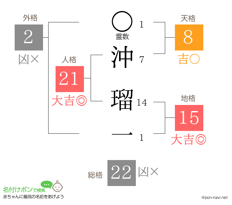 沖 瑠一さんの姓名判断結果