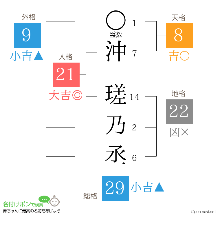 沖 瑳乃丞さんの姓名判断結果