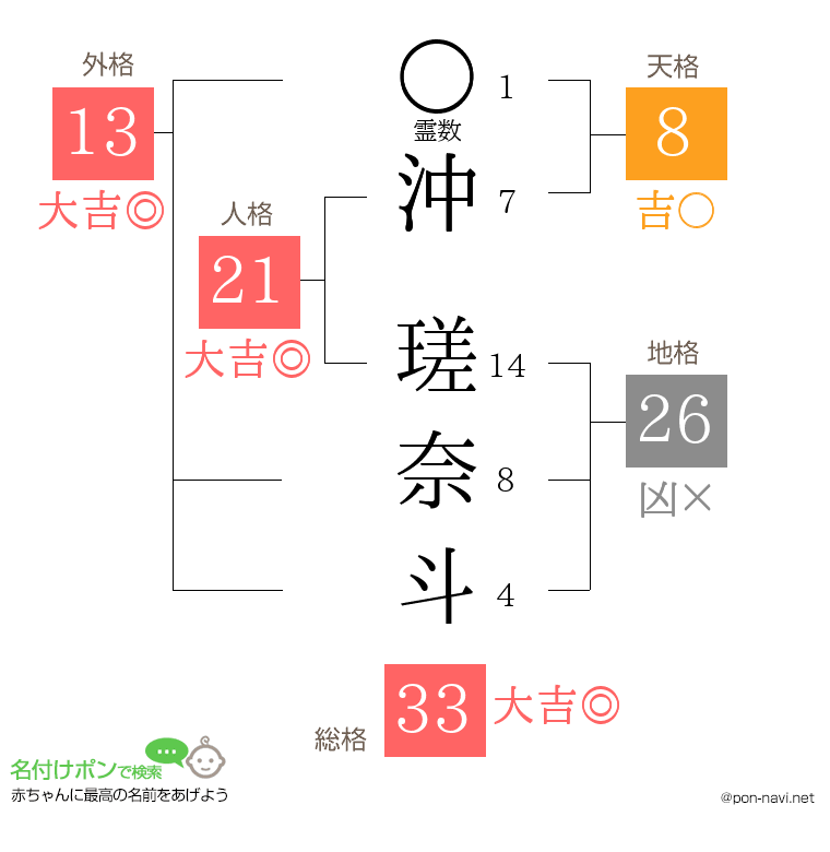 沖 瑳奈斗さんの姓名判断結果