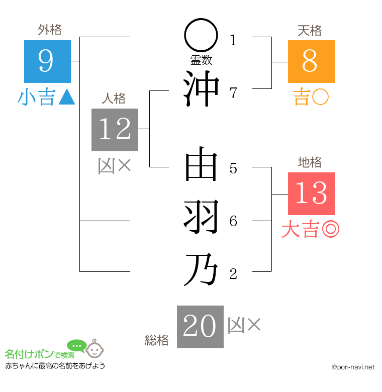 沖 由羽乃さんの姓名判断結果