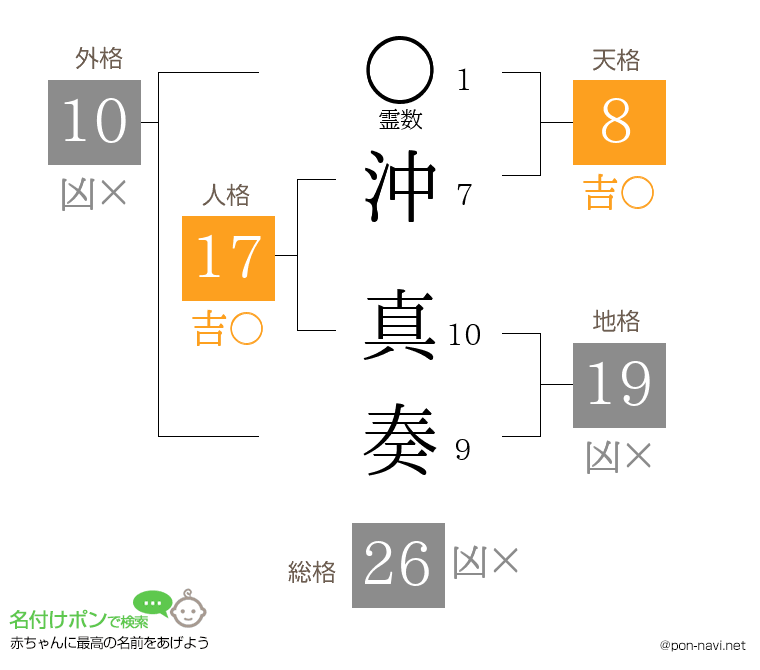 沖 真奏さんの姓名判断結果