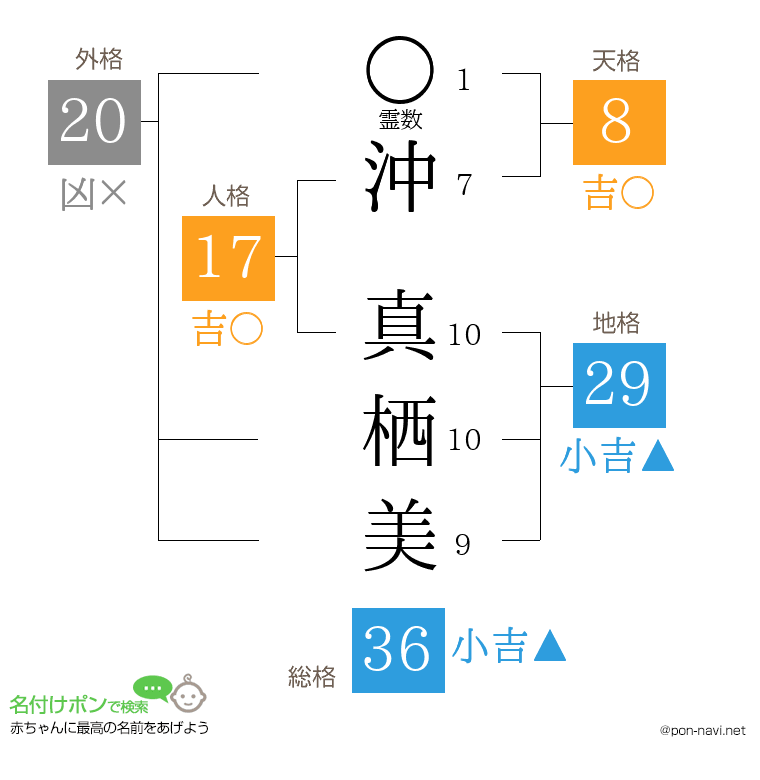 沖 真栖美さんの姓名判断結果