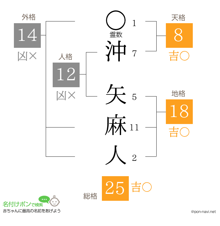 沖 矢麻人さんの姓名判断結果