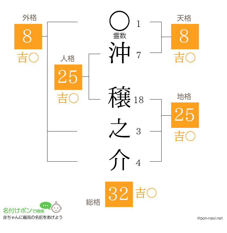 沖 穣之介さんの姓名判断結果