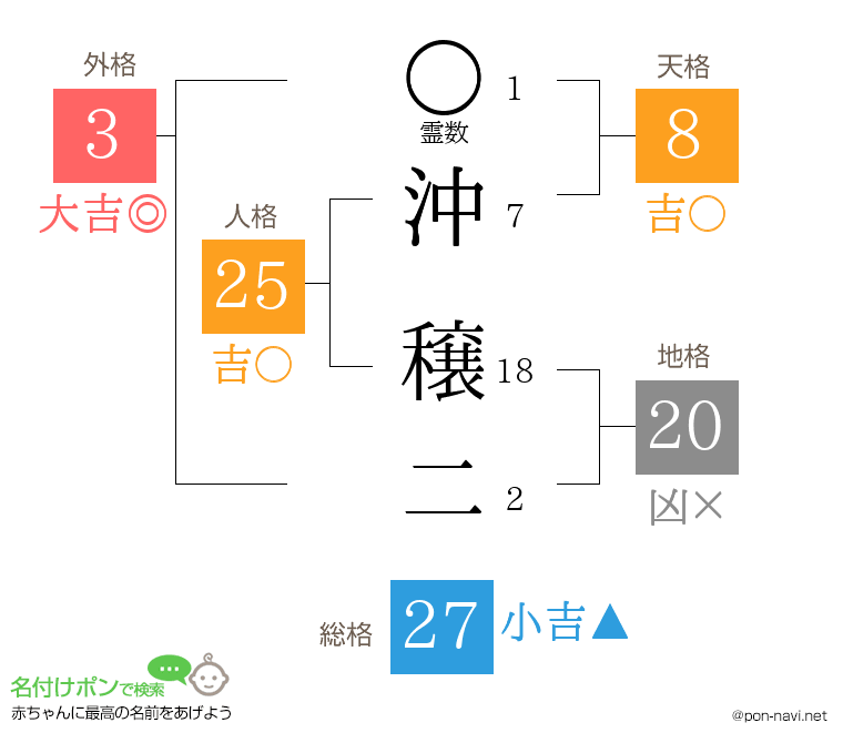 沖 穣二さんの姓名判断結果