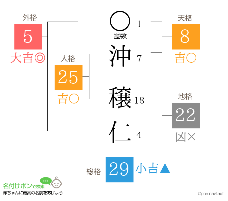 沖 穣仁さんの姓名判断結果