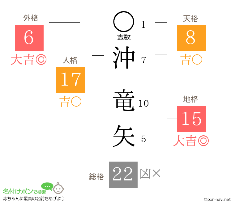 沖 竜矢さんの姓名判断結果