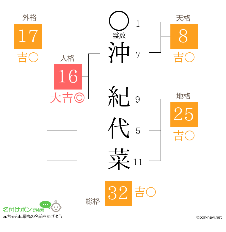 沖 紀代菜さんの姓名判断結果