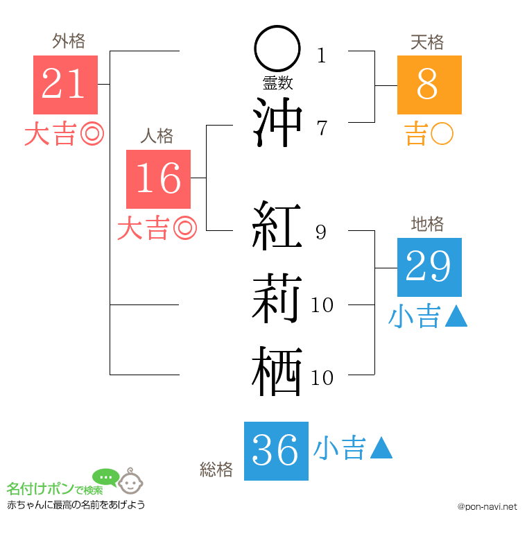 沖 紅莉栖さんの姓名判断結果