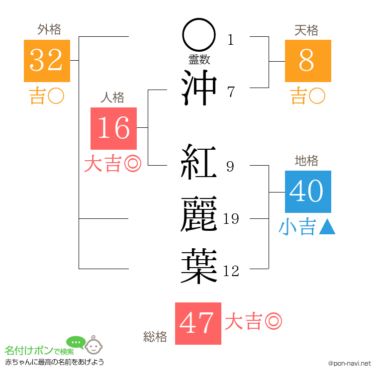 沖 紅麗葉さんの姓名判断結果