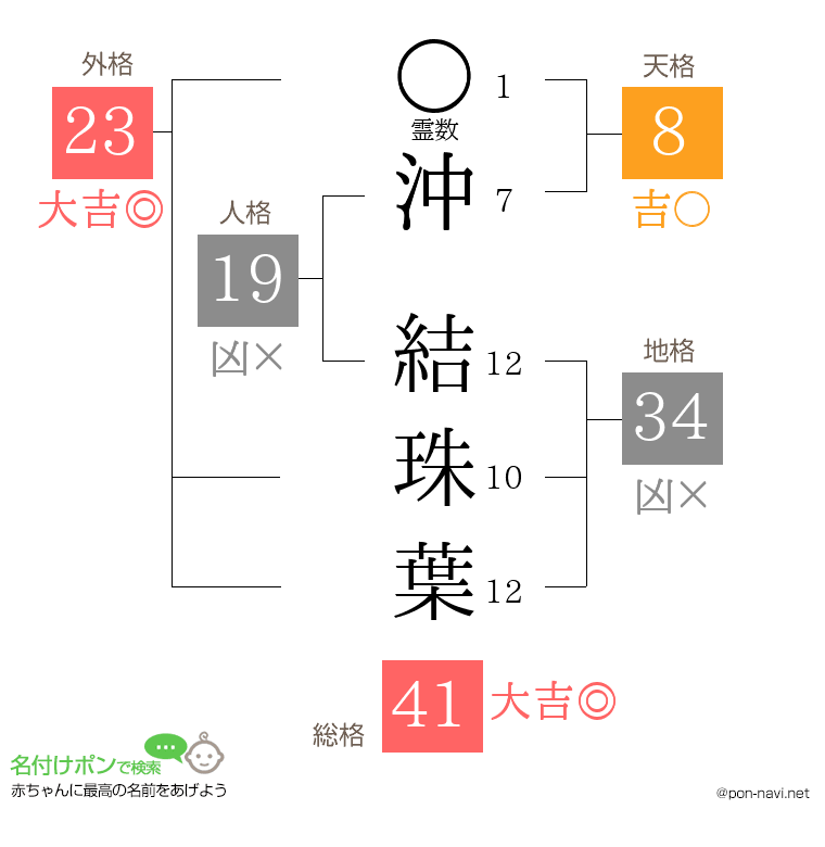 沖 結珠葉さんの姓名判断結果