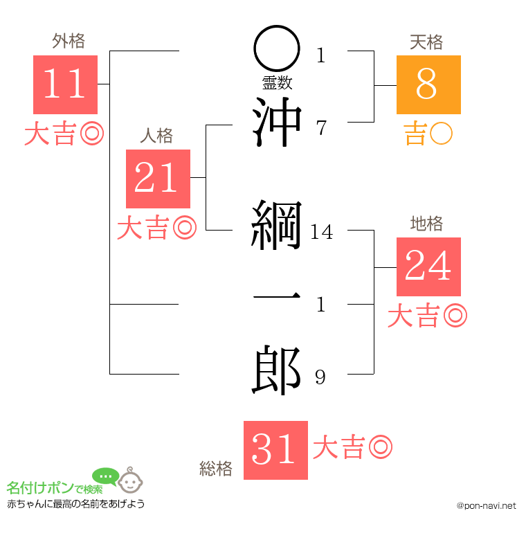 沖 綱一郎さんの姓名判断結果