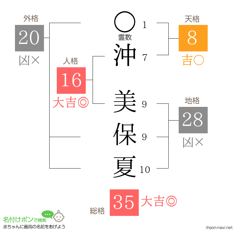 沖 美保夏さんの姓名判断結果