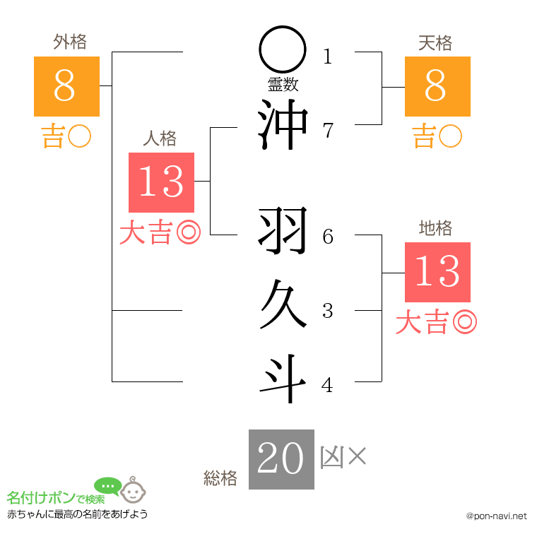 沖 羽久斗さんの姓名判断結果