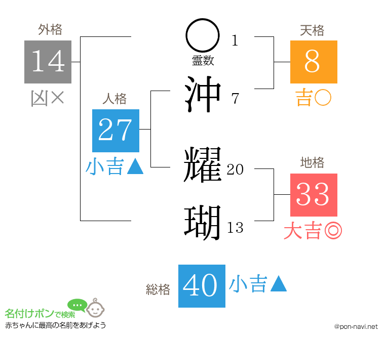 沖 耀瑚さんの姓名判断結果