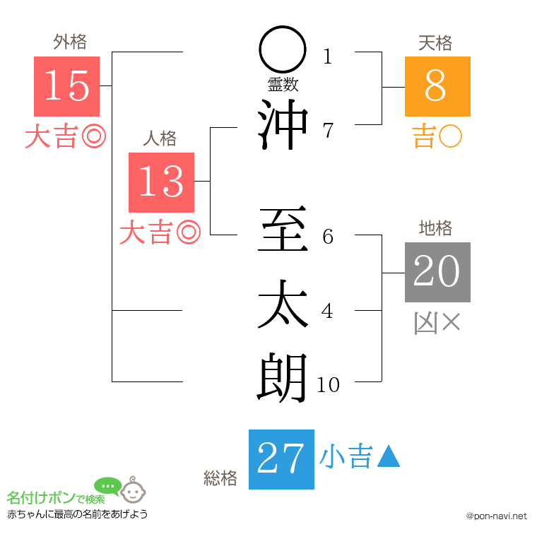 沖 至太朗さんの姓名判断結果