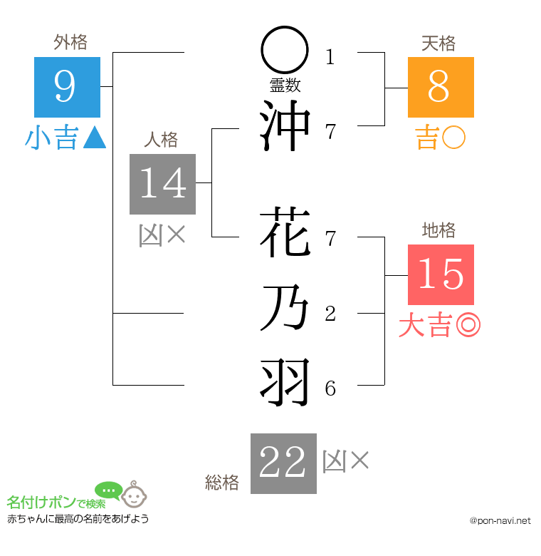 沖 花乃羽さんの姓名判断結果