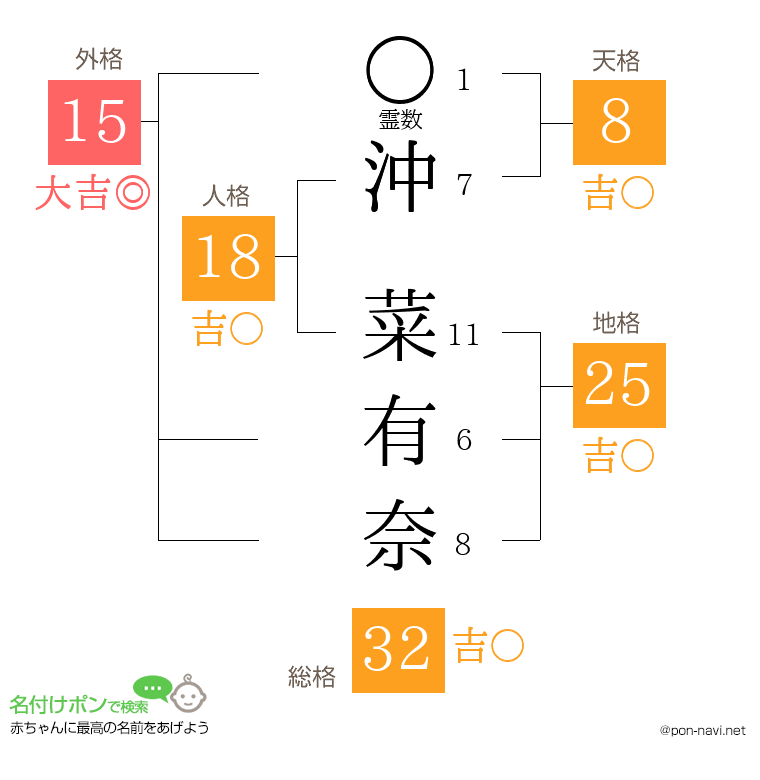 沖 菜有奈さんの姓名判断結果