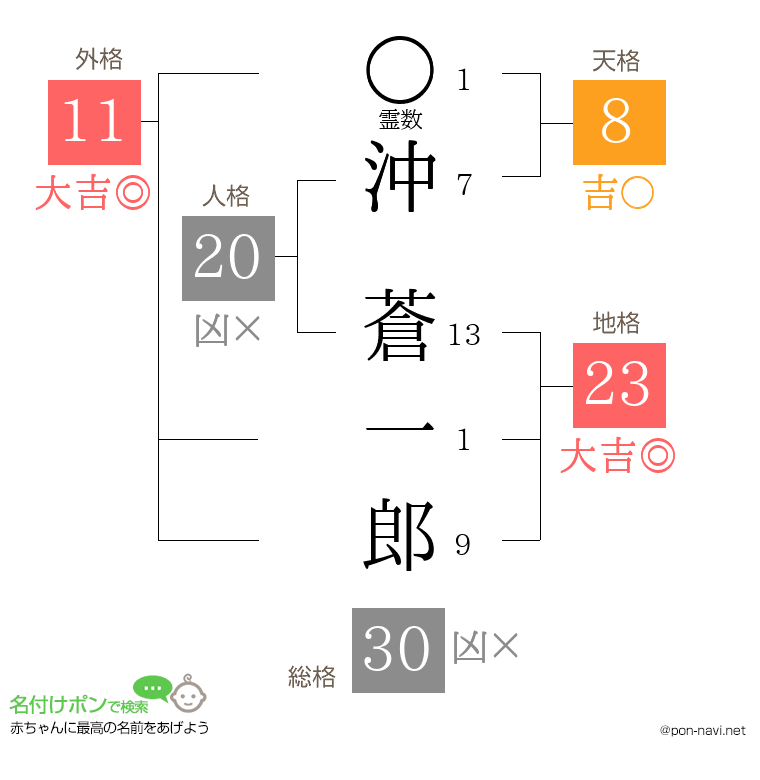 沖 蒼一郎さんの姓名判断結果