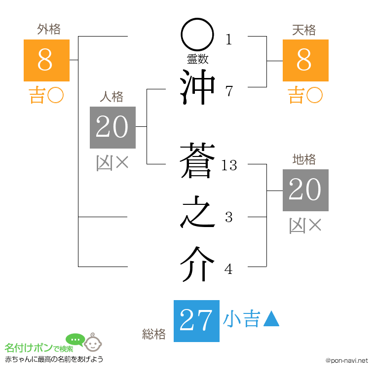 沖 蒼之介さんの姓名判断結果
