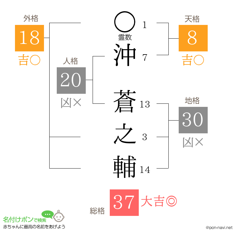 沖 蒼之輔さんの姓名判断結果