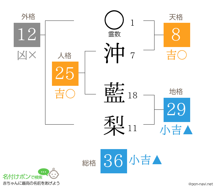 沖 藍梨さんの姓名判断結果
