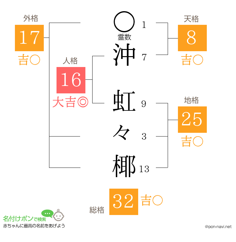沖 虹々椰さんの姓名判断結果