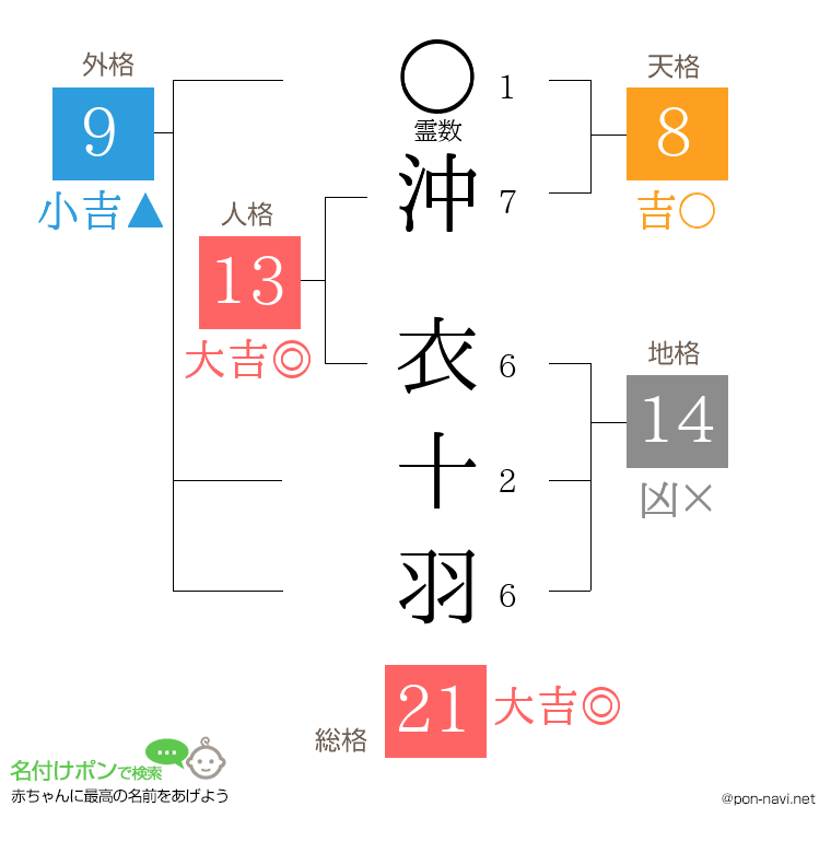 沖 衣十羽さんの姓名判断結果