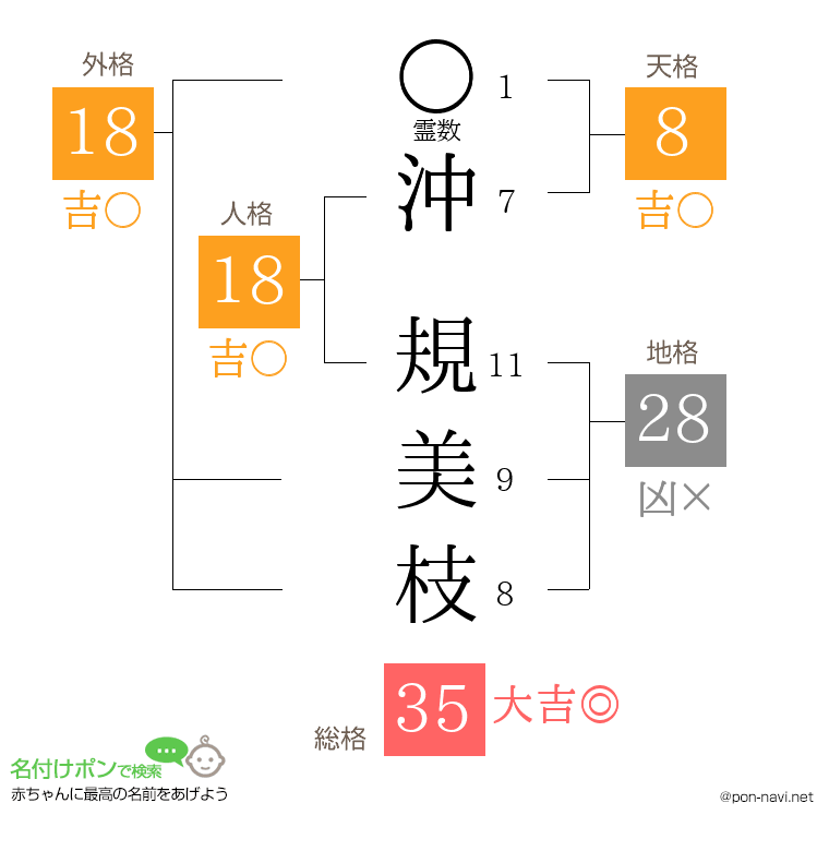 沖 規美枝さんの姓名判断結果