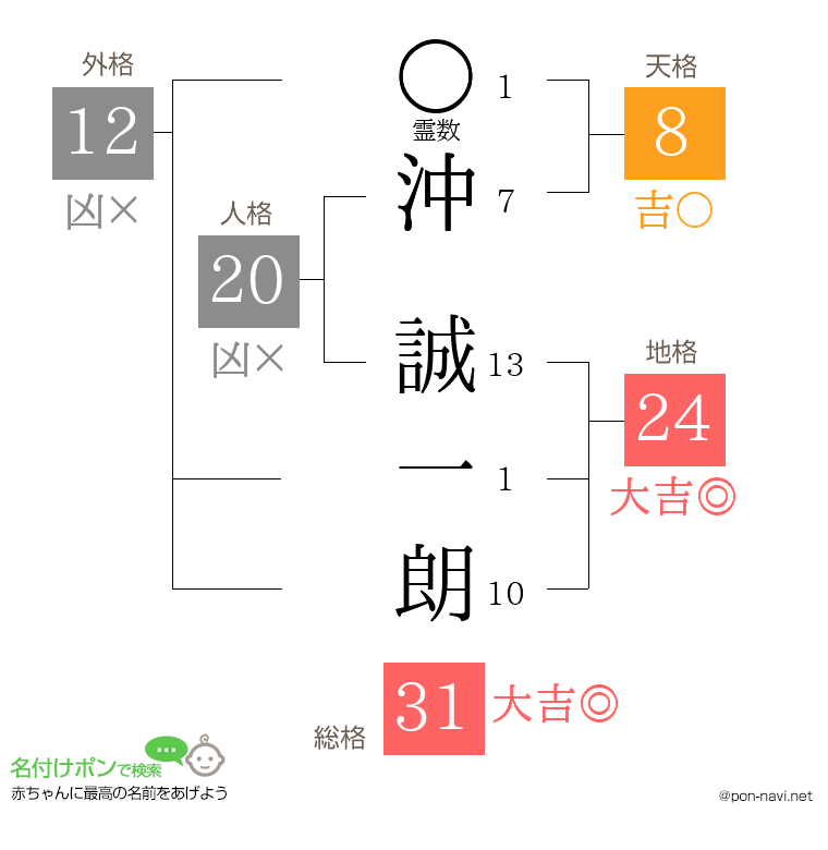 沖 誠一朗さんの姓名判断結果