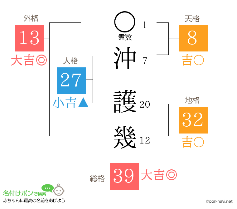 沖 護幾さんの姓名判断結果