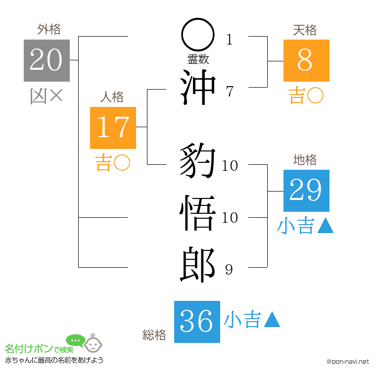 沖 豹悟郎さんの姓名判断結果