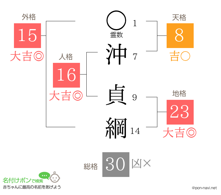 沖 貞綱さんの姓名判断結果