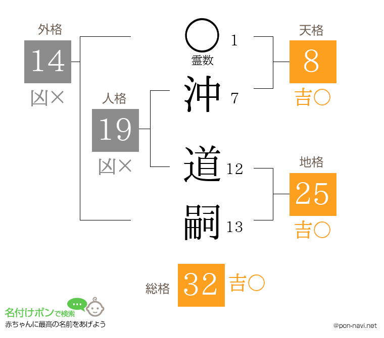 沖 道嗣さんの姓名判断結果