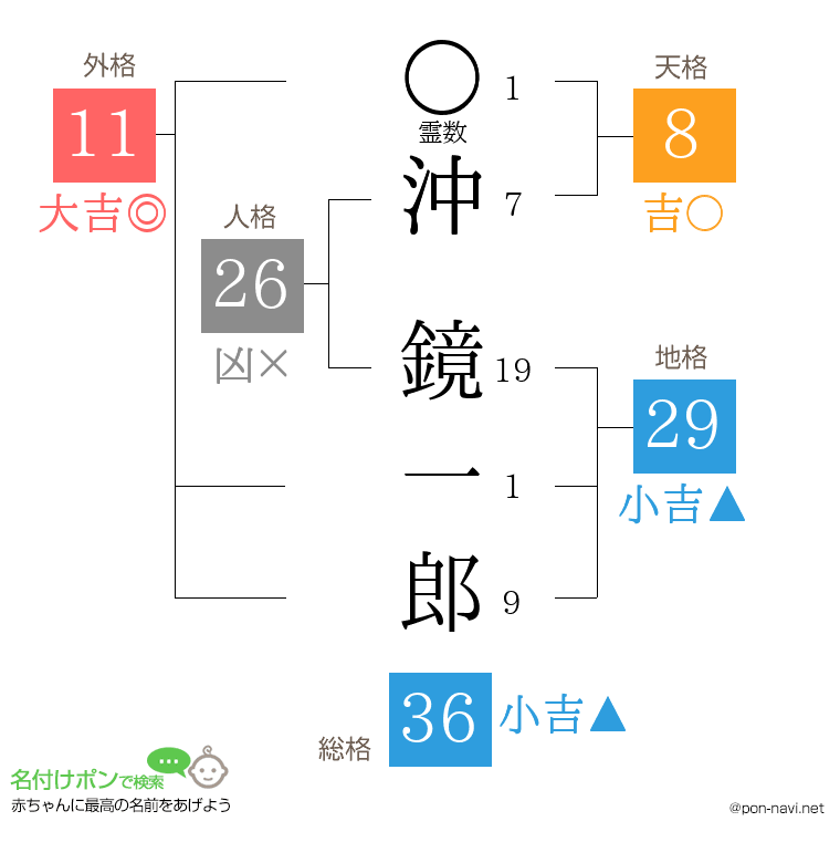 沖 鏡一郎さんの姓名判断結果