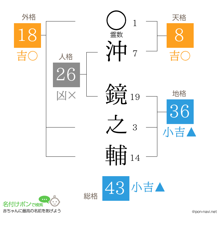 沖 鏡之輔さんの姓名判断結果