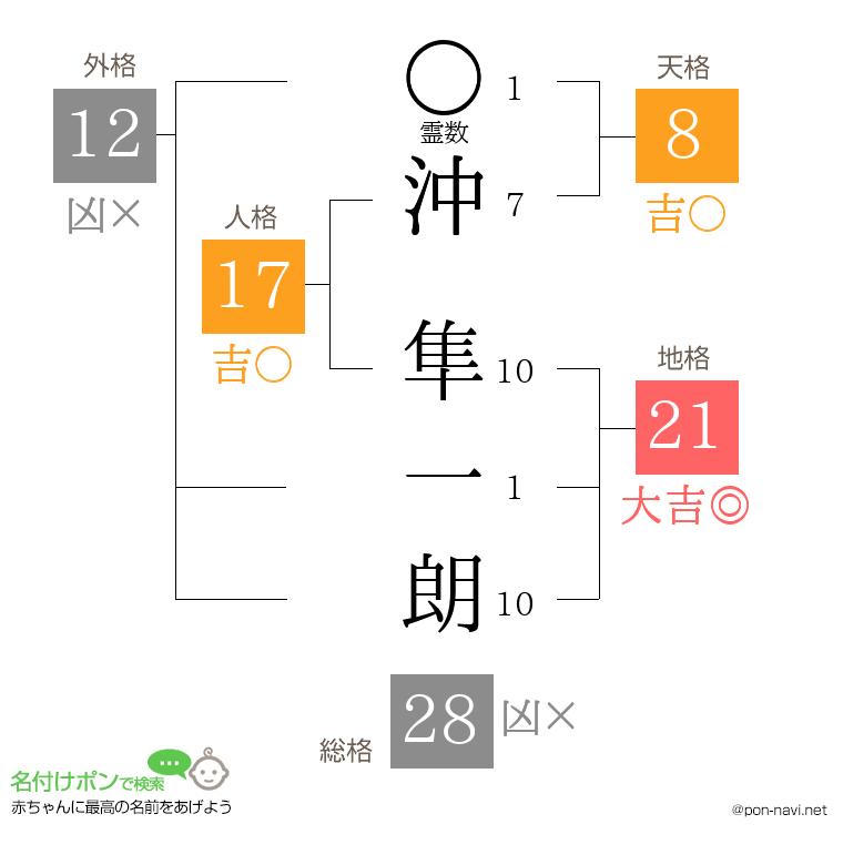 沖 隼一朗さんの姓名判断結果