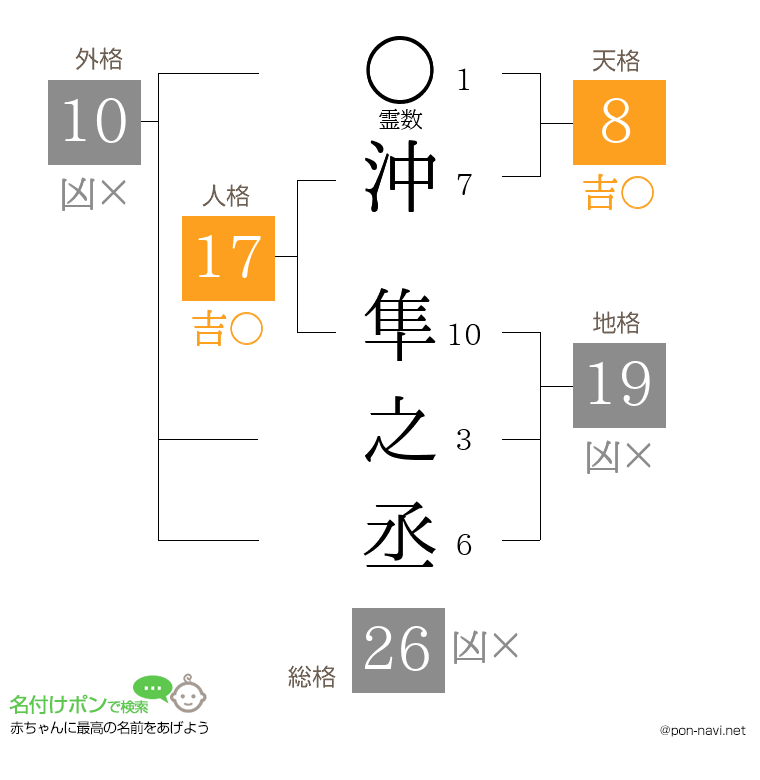 沖 隼之丞さんの姓名判断結果