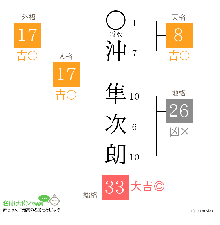 沖 隼次朗さんの姓名判断結果