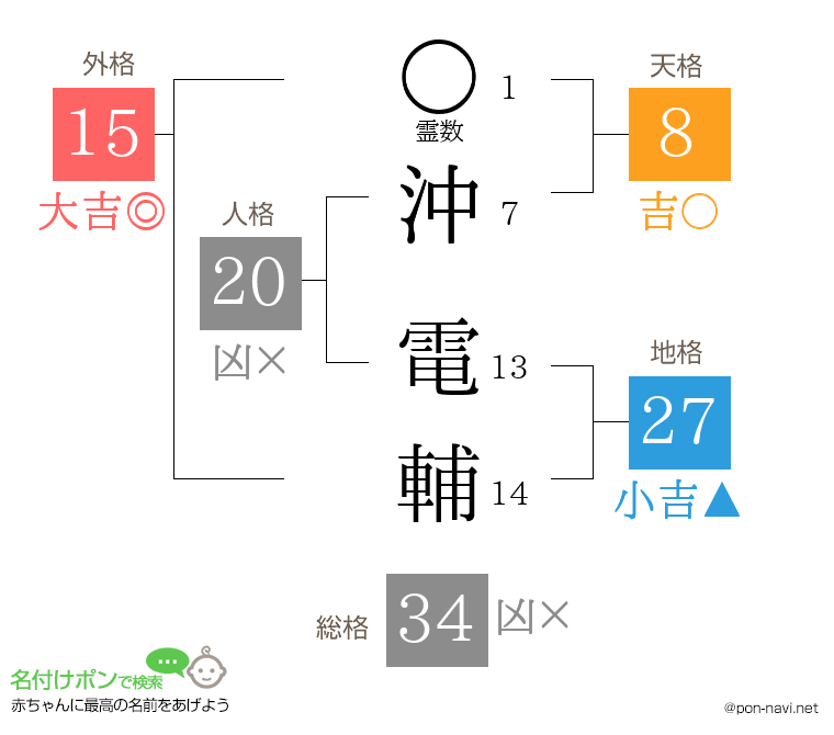 沖 電輔さんの姓名判断結果