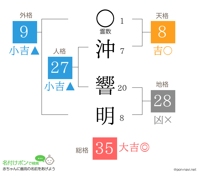 沖 響明さんの姓名判断結果